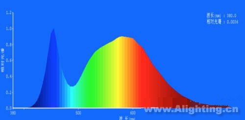 图4 LED灯色温：5000K，显色指数：79.2，红色比：18.0%;绿色比：78.5%;蓝色比：3.5%