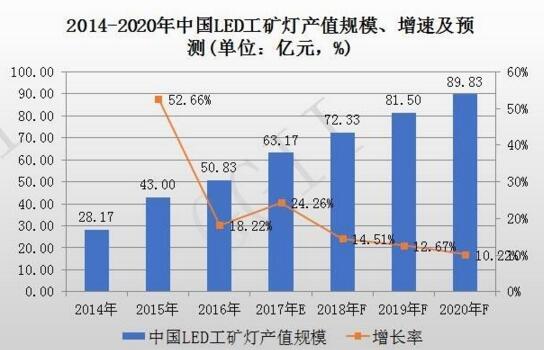 2014-2020年中国LED工矿灯产值规模、增速率及预测报告