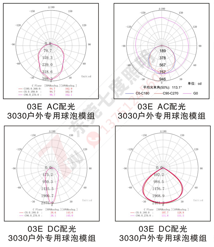 防水圆形LED模组光源的配光角度